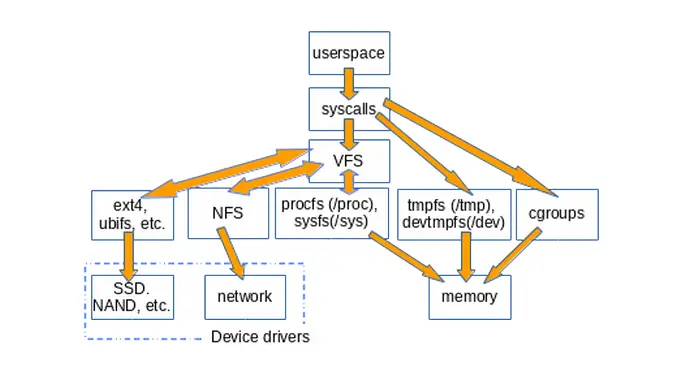 Virtual Filesystem Manager